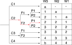 C1 = One injury<br>
C2 = One death<br>
C3 = Several deaths<br>
C4 = Many deaths<br>
F1 = Low probability of persons present<br>
F2 = High probability of persons present<br>
P1 = Good chance of avoiding the hazard<br>
P2 = Little chance of avoiding the hazard<br>
W1 = Small probability of the event<br>
W2 = Medium probability of the event<br>
W3 = High probability of the event<br>
- = No safety requirements<br>
a = No special safety requirements<br>
b = A single E/E/PES is not sufficient<br>
1,2,3,4 = Safety integrity level (SIL)<br>

<b>Example of risk graph assessment of risk reduction requirements</b>